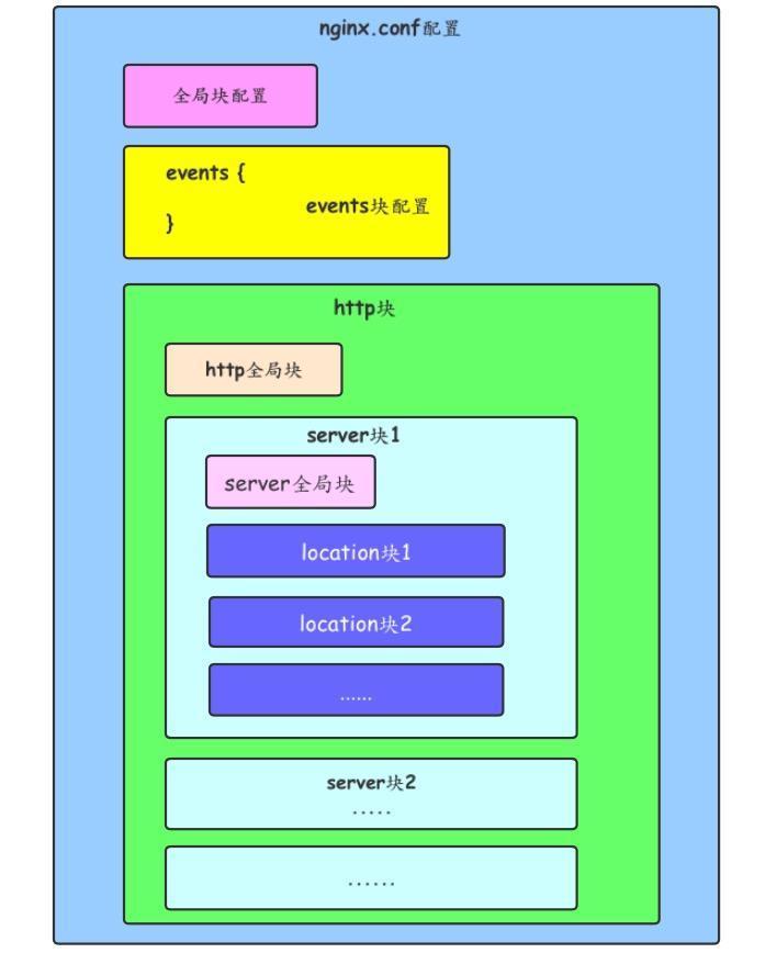 nginx 配置文件结构