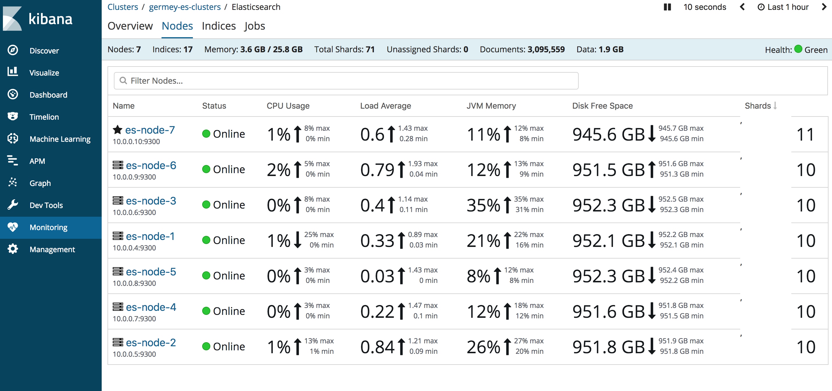 Ubuntu 搭建 Elasticsearch 6 集群流程