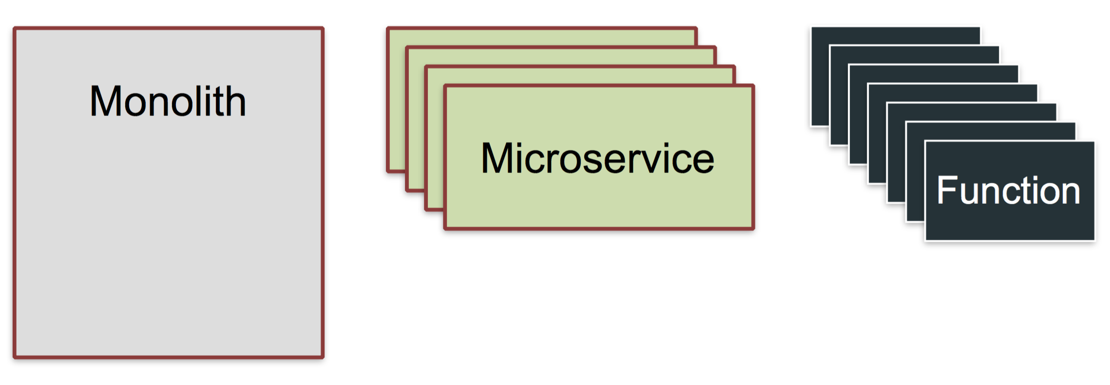 Serverless 架构也引出了“功能即服务服务”模式，简称 FaaS